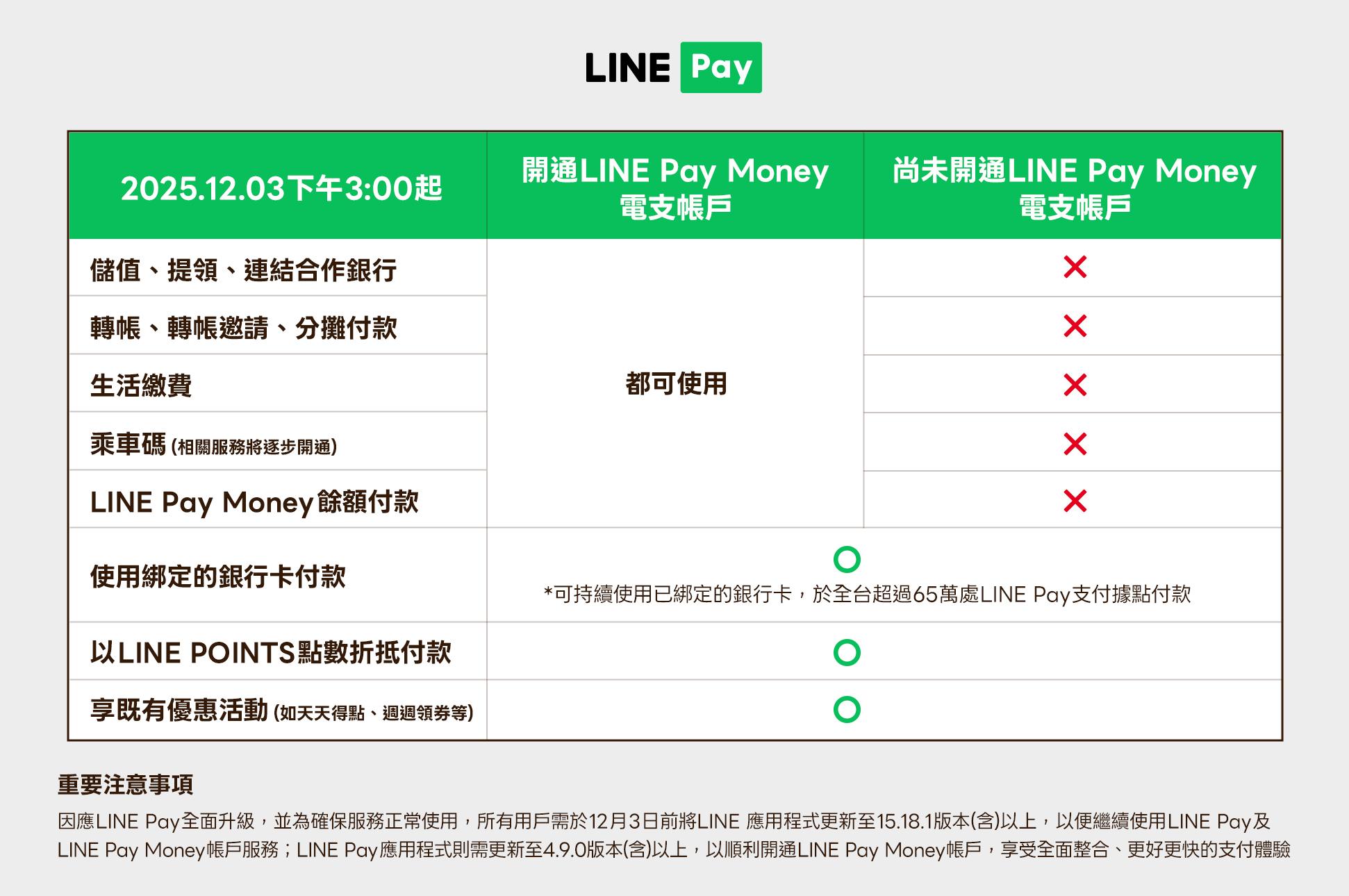開通成為LINE Pay Money帳戶會員