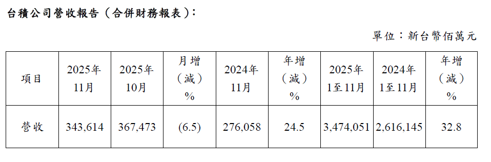 AI需求強勁!台積電11月營收創歷史第3高 累計營收達3.47兆元、年增近33% 1 00