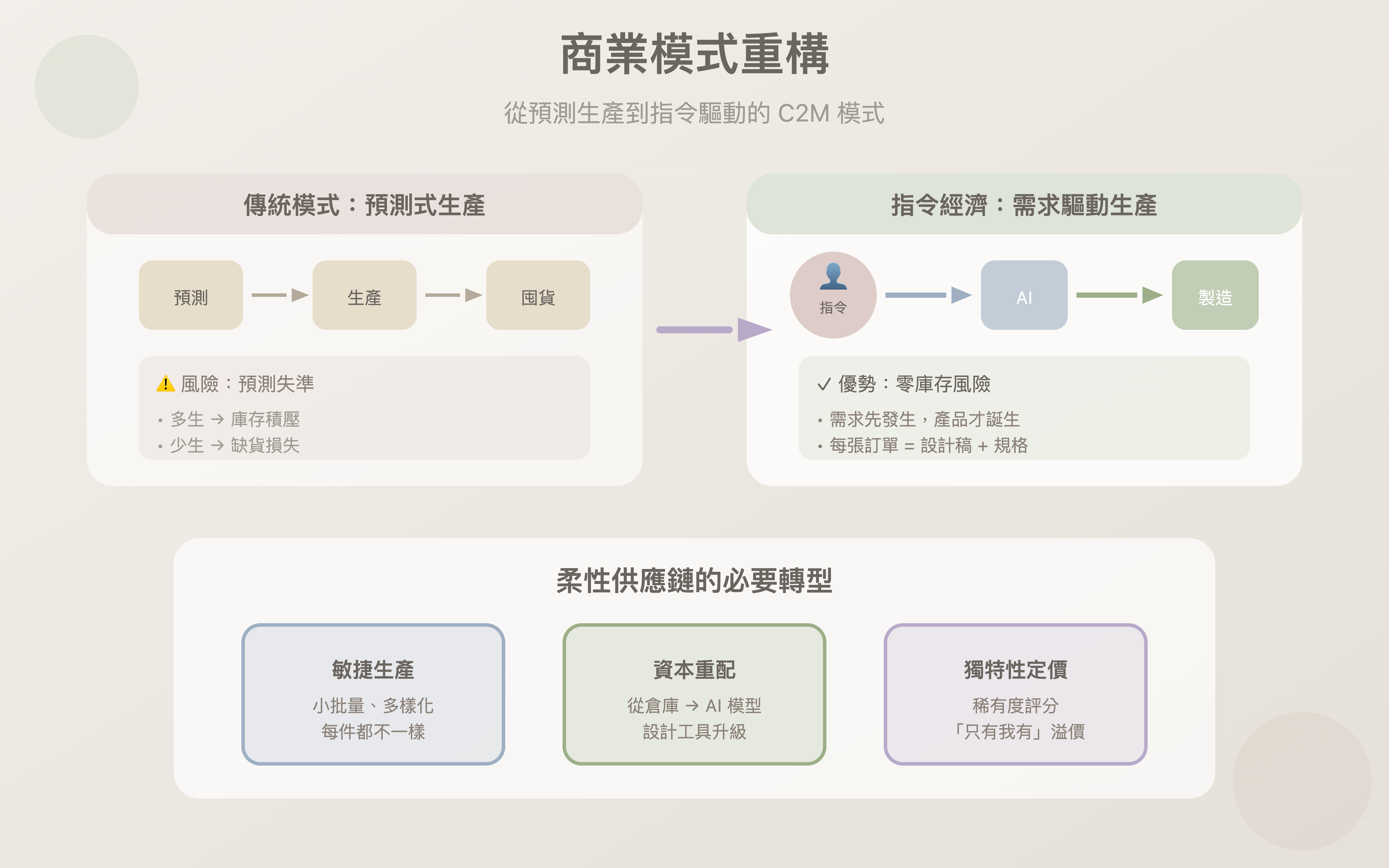 指令經濟正夯:AI 正在改寫未來十年的商業遊戲規則|專家論點【鄭緯筌Vista】 3 商業模式重構 0 0