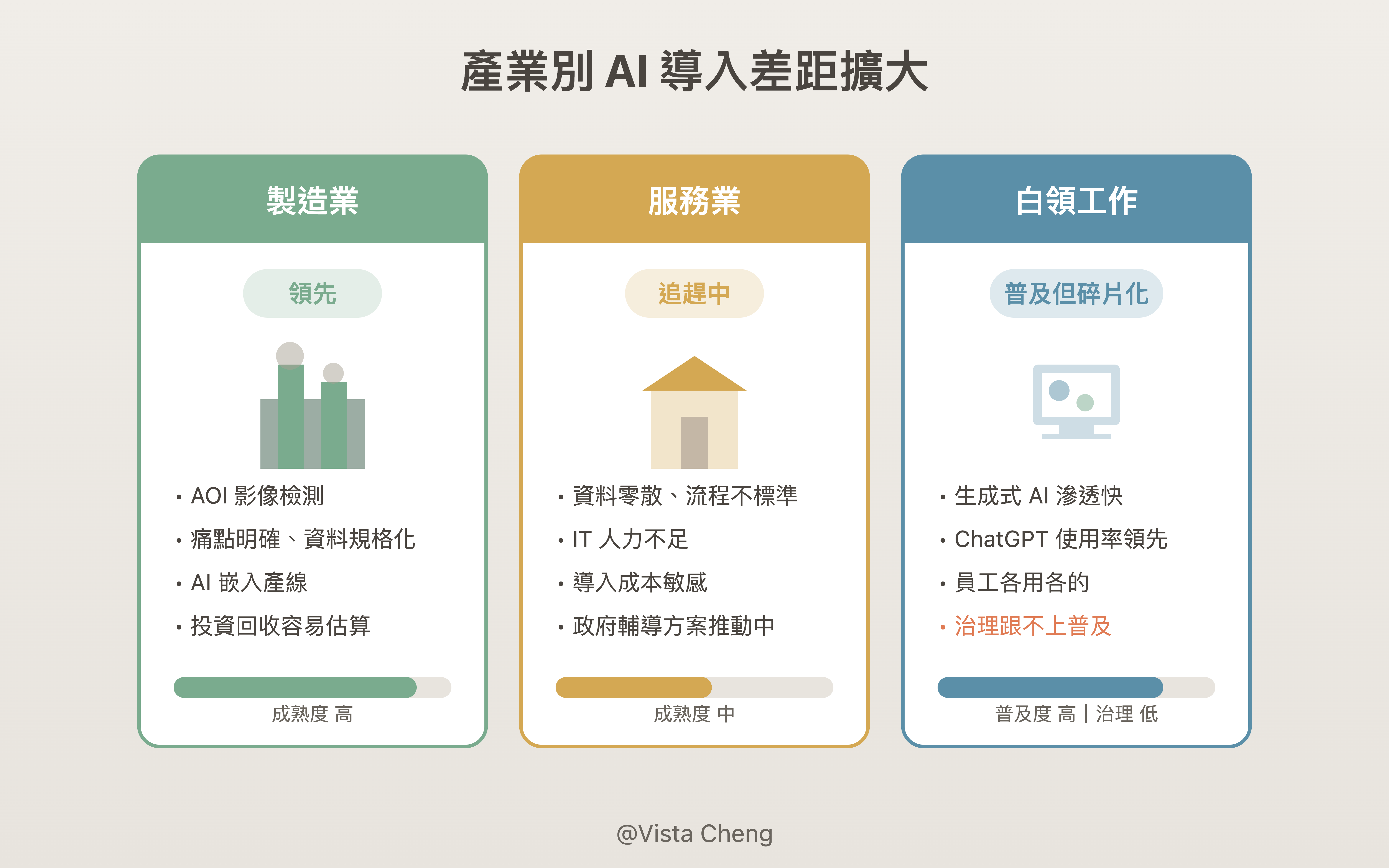 產業別 AI 導入差距擴大 0