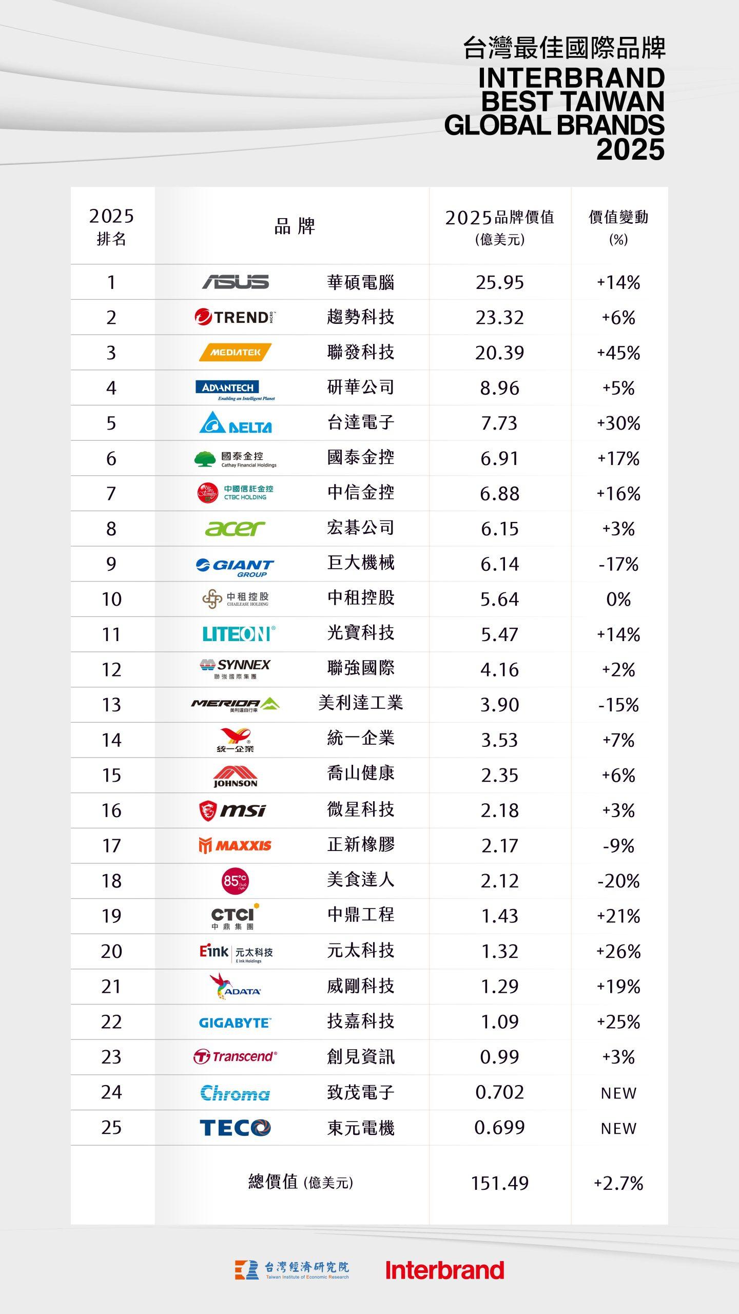 2025台灣最佳國際品牌榜單 1 scaled