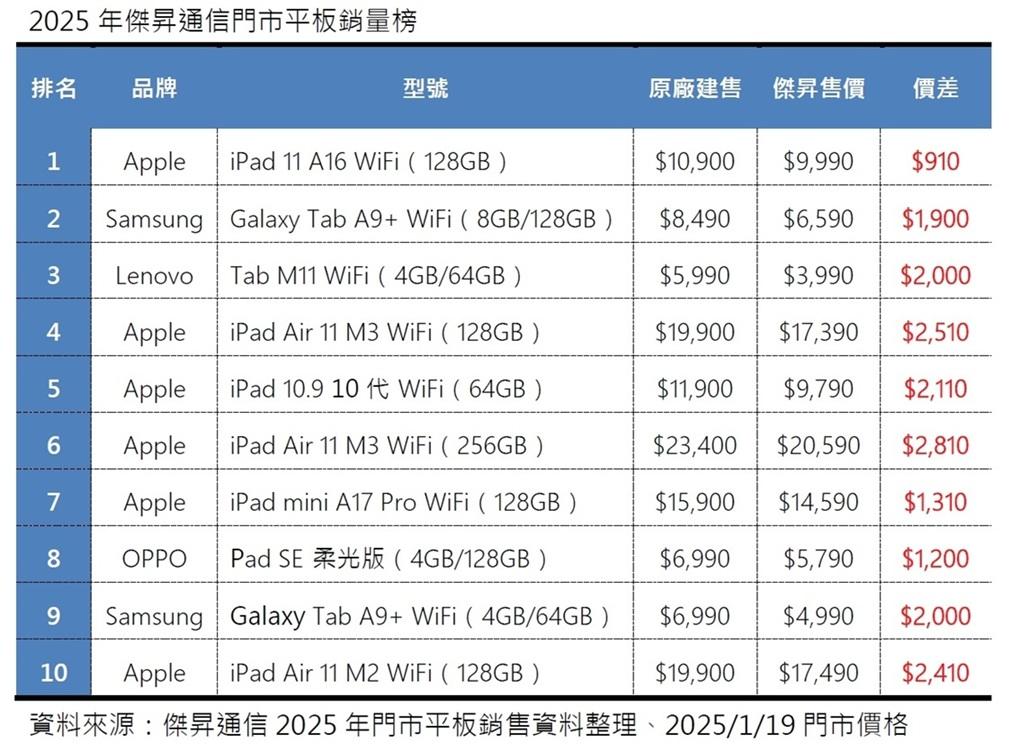 2025年傑昇通信門市平板銷量榜