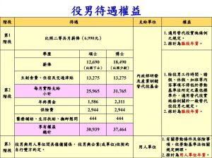 研替役男薪資權益。（圖／取自研替辦公室）
