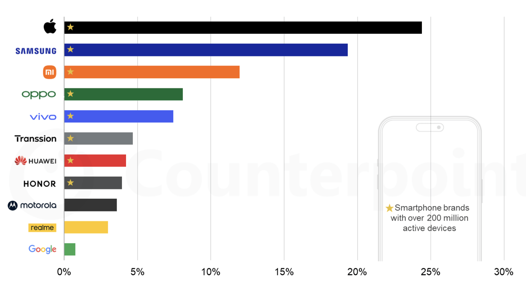 2025年全球活躍智慧型手機市場呈現緩步增長。（圖／截取自Counterpoint Research）