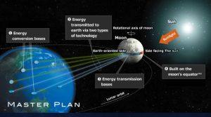 月球到地球能量傳輸概念概述，詳細介紹了太陽能收集、傳輸基地和地面轉換系統。（圖／取自Shimizu Corporation官網）