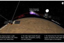 歐洲太空總署的火星軌道探測器如何利用無線電掩星技術。（圖／取自ESA）