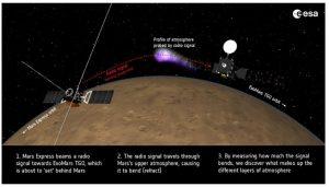 火星遭太陽超級風暴轟炸!上層大氣電子暴增創新紀錄 1 歐洲太空總署的火星軌道探測器如何利用無線電掩星技術。(圖/取自ESA)