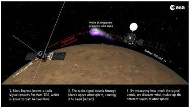 歐洲太空總署的火星軌道探測器如何利用無線電掩星技術。（圖／取自ESA）