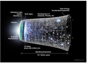宇宙時間演化示意圖。（圖／取自NASA）