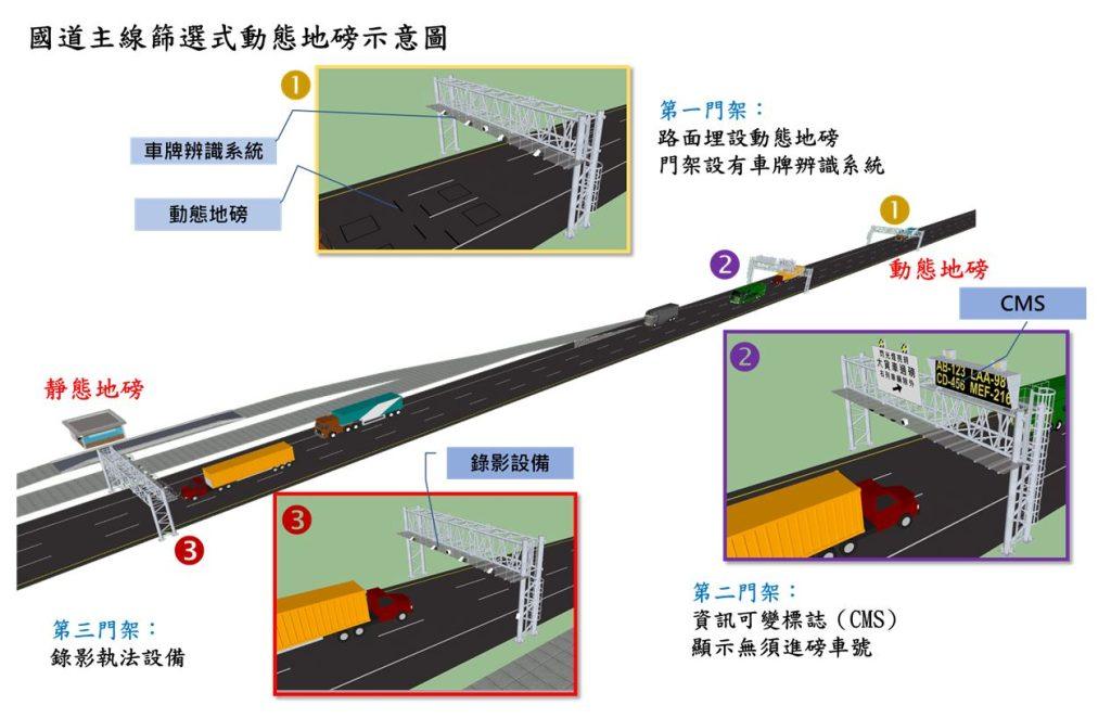 主線篩選式動態地磅。（圖／高公局）