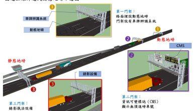 駕駛注意!國道動態地磅增3處 AI抓違規噴9萬 9 主線篩選式動態地磅。(圖/高公局)
