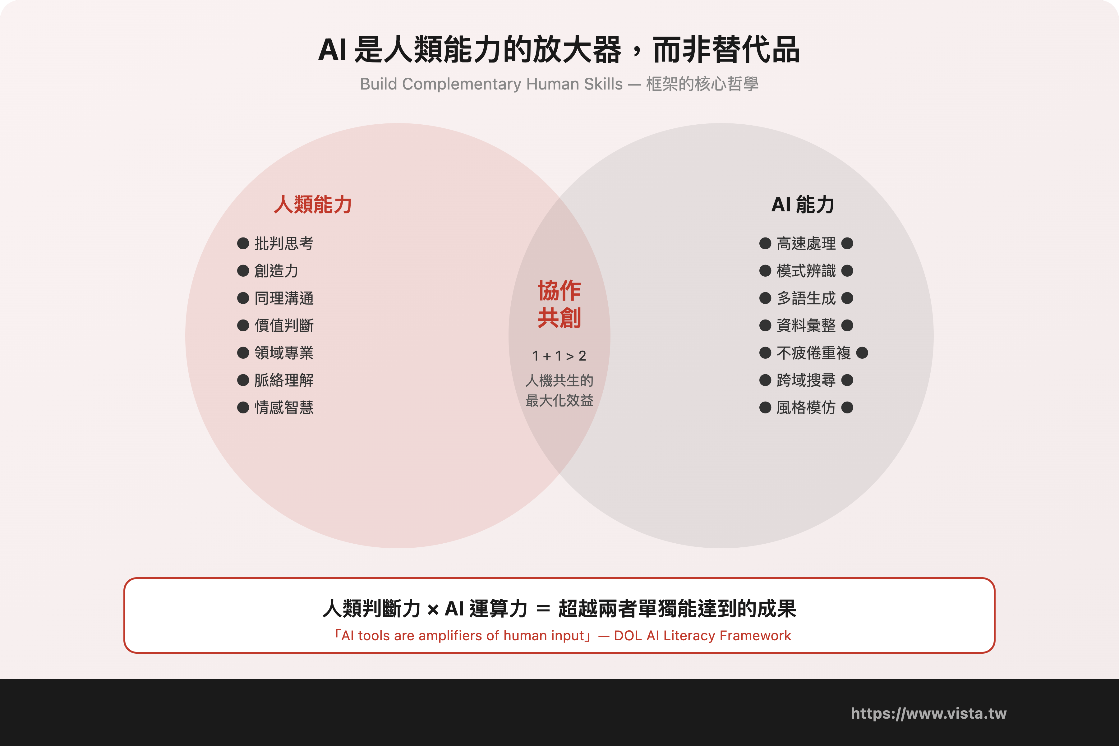 AI 是人類能力的放大器，而非替代品 0