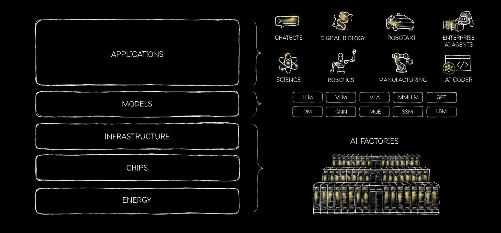 每一個回覆都是全新產生的，每一個答案都取決於你所提供的上下文。這不再是軟體從預存指令中進行檢索，而是軟體即時推理，並按需生成智慧。由於智慧是即時產生的，因此其底層的整個運算堆疊，都必須重新設計。（圖／輝達提供）