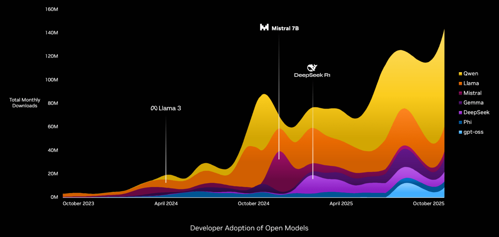 開源模型在其中扮演關鍵角色。世界上大多數模型都是免費的，研究人員、新創公司、企業，甚至整個國家，都仰賴開源模型來參與先進 AI 的發展。當開源模型達到技術前沿時，它們不僅改變了軟體，還會啟動整個技術堆疊的需求。（圖／輝達提供）