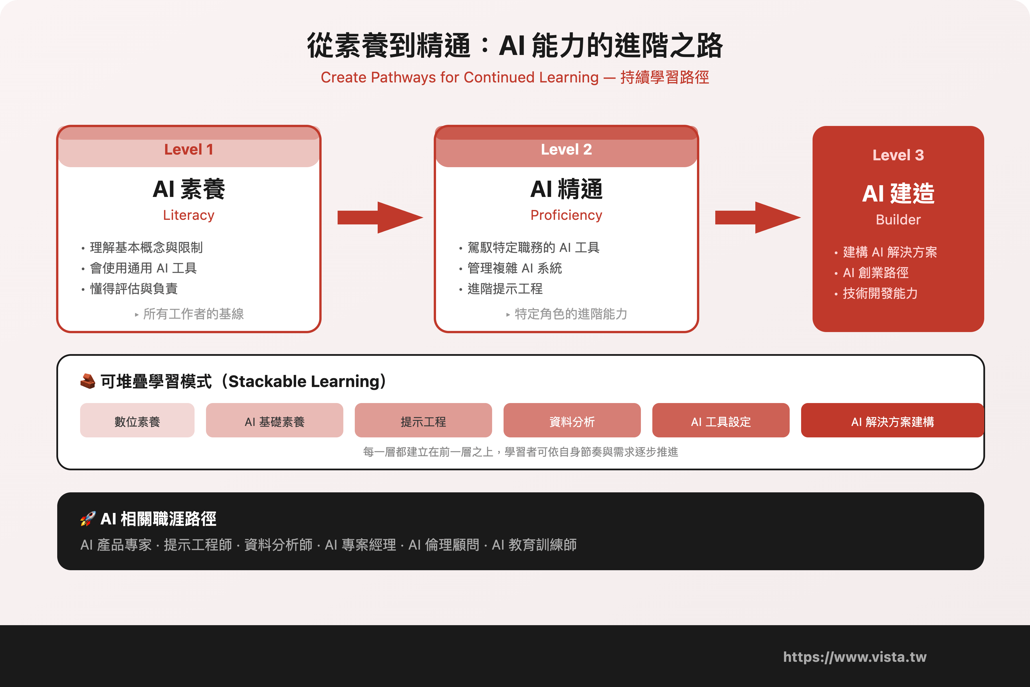 從素養到精通：AI 能力的進階之路 0