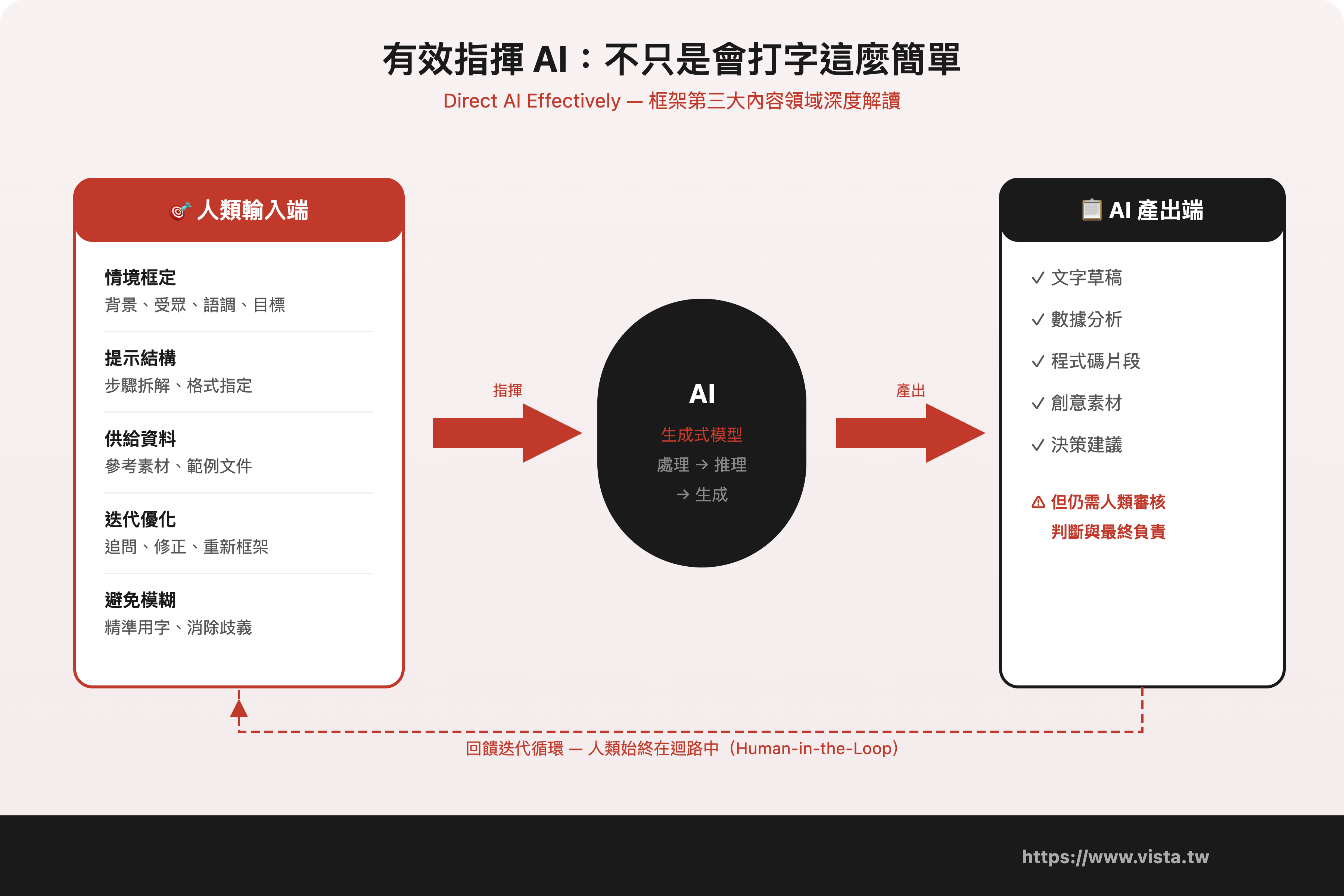 有效指揮 AI：不只是會打字這麼簡單 0