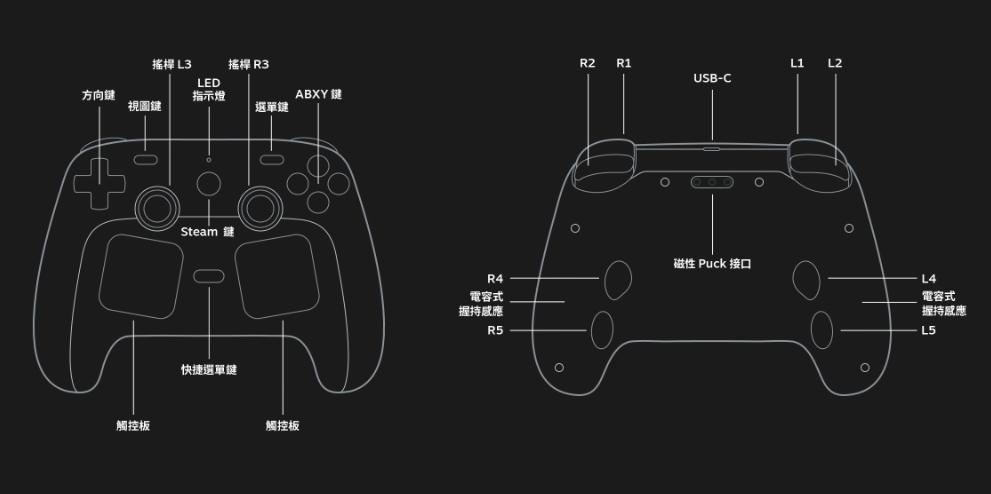 Steam Controller 可搭配任何執行 Steam 或 Steam 串流應用程式的電腦和裝置。 這包括 Windows、Mac 和 Linux 電腦，也包括平板裝置與智慧型手機。（圖／取自steampowered官網）