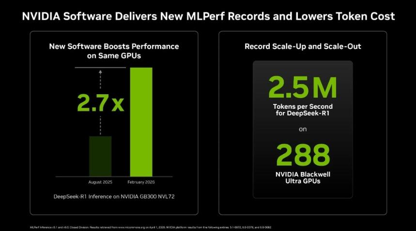 NVIDIA 在 DeepSeek-R1 上實現了 2.7 倍的效能提升和 250 萬個Tokens/秒的處理速度。（圖／取自輝達官網）