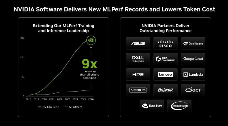 NVIDIA 的 MLPerf 累積訓練和推理獲勝次數提升 9 倍。（圖／取自輝達官網）