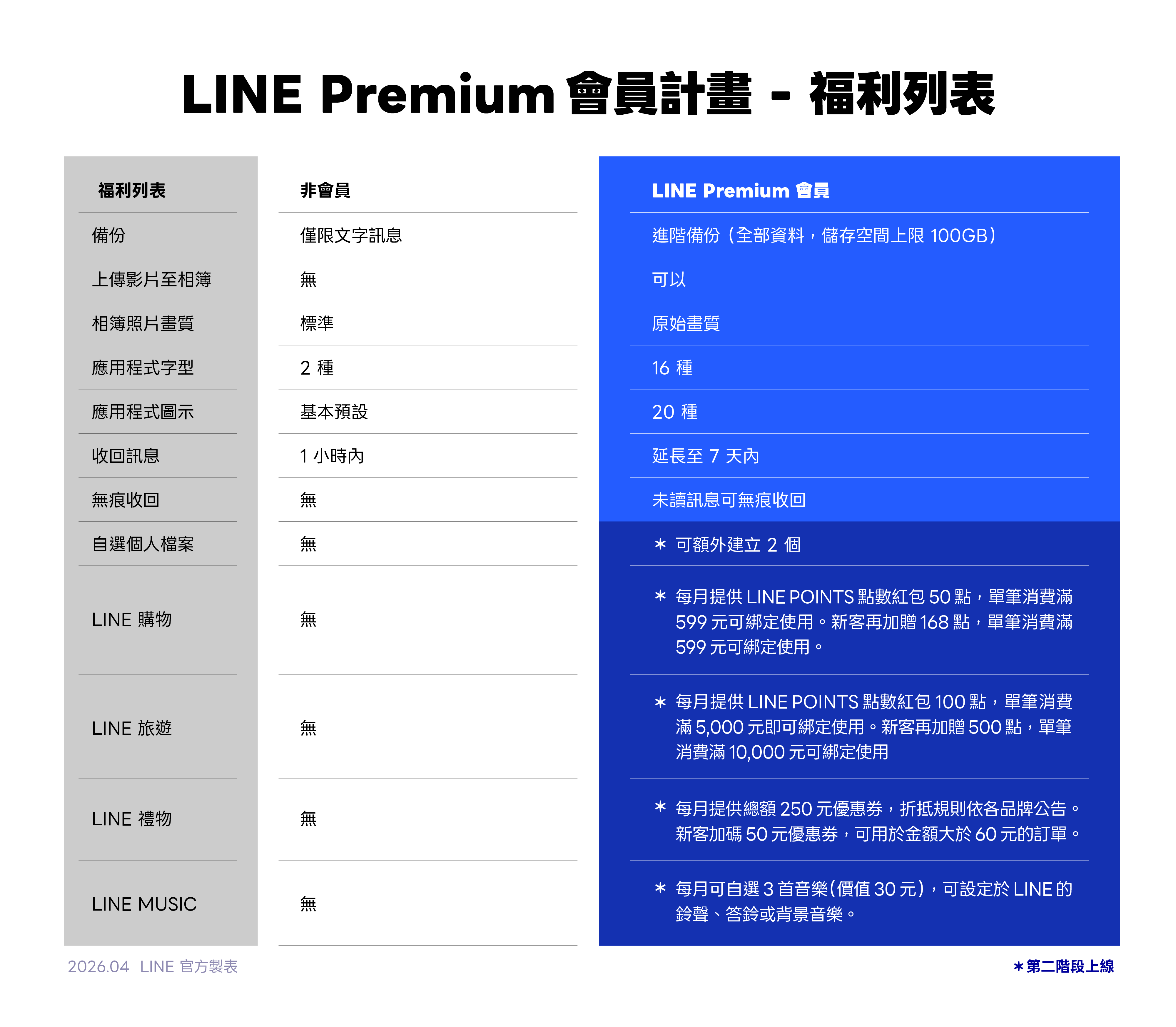 LINE Premium 第二階段開跑!支援每月 3 首自選音樂及 2 款個人檔案更替 3 LINE Premium會員計畫專屬福利一次看!(圖/LINE提供)