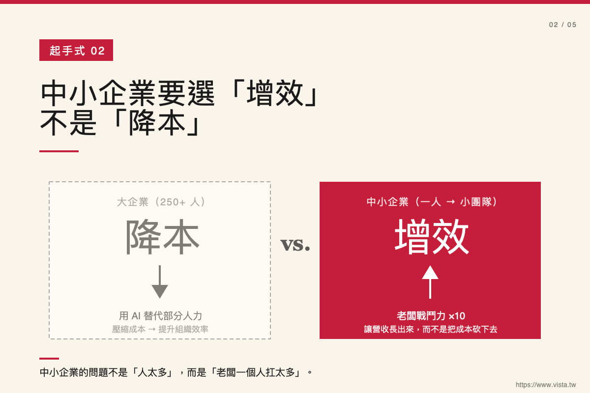 老闆先革自己的命:中小企業 AI 革命的五個起手式|專家論點【鄭緯筌 Vista】 3 02 efficiency over cost 0