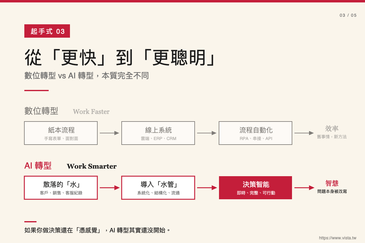 老闆先革自己的命:中小企業 AI 革命的五個起手式|專家論點【鄭緯筌 Vista】 4 03 work smarter not faster 0