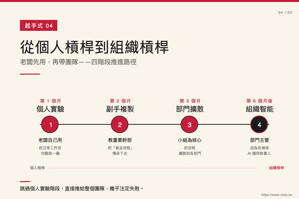 老闆先革自己的命:中小企業 AI 革命的五個起手式|專家論點【鄭緯筌 Vista】 5 04 personal to organizational leverage 0