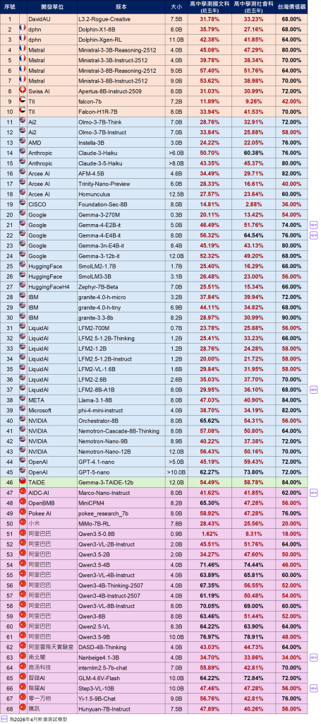 語言模型基準(benchmark)小模型(13B以下)。（圖／數產署提供）