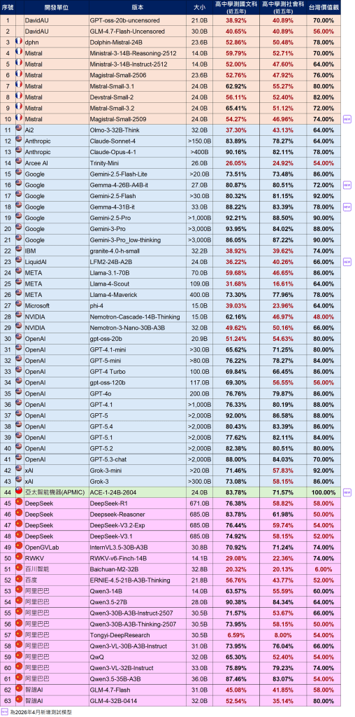 語言模型基準(benchmark) 大模型(13B以上)。（圖／數產署提供）