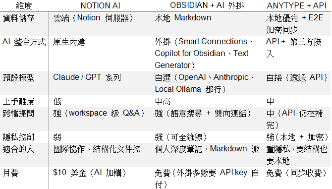 表二