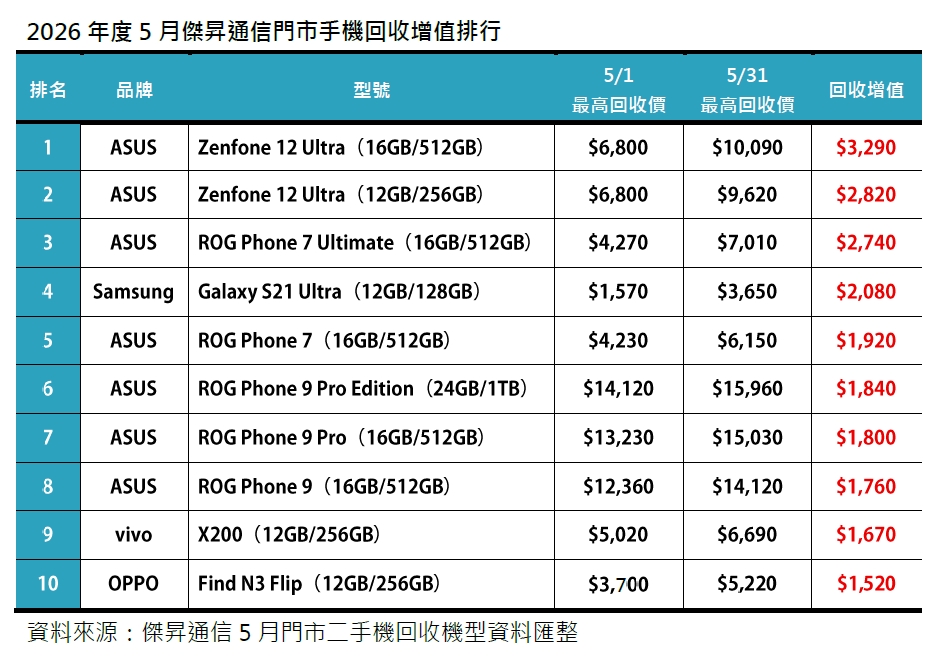 2026年度5月傑昇通信門市手機回收增值排行。(圖/傑昇通信提供)