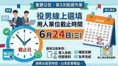 研替報名倒數卡位戰!近4千人搶進甄選 「三大關鍵時程」一次看 4 115年度研發替代役第3次甄選作業,役男線上選填用人單位將於6月24日截止。(圖/AI生成)