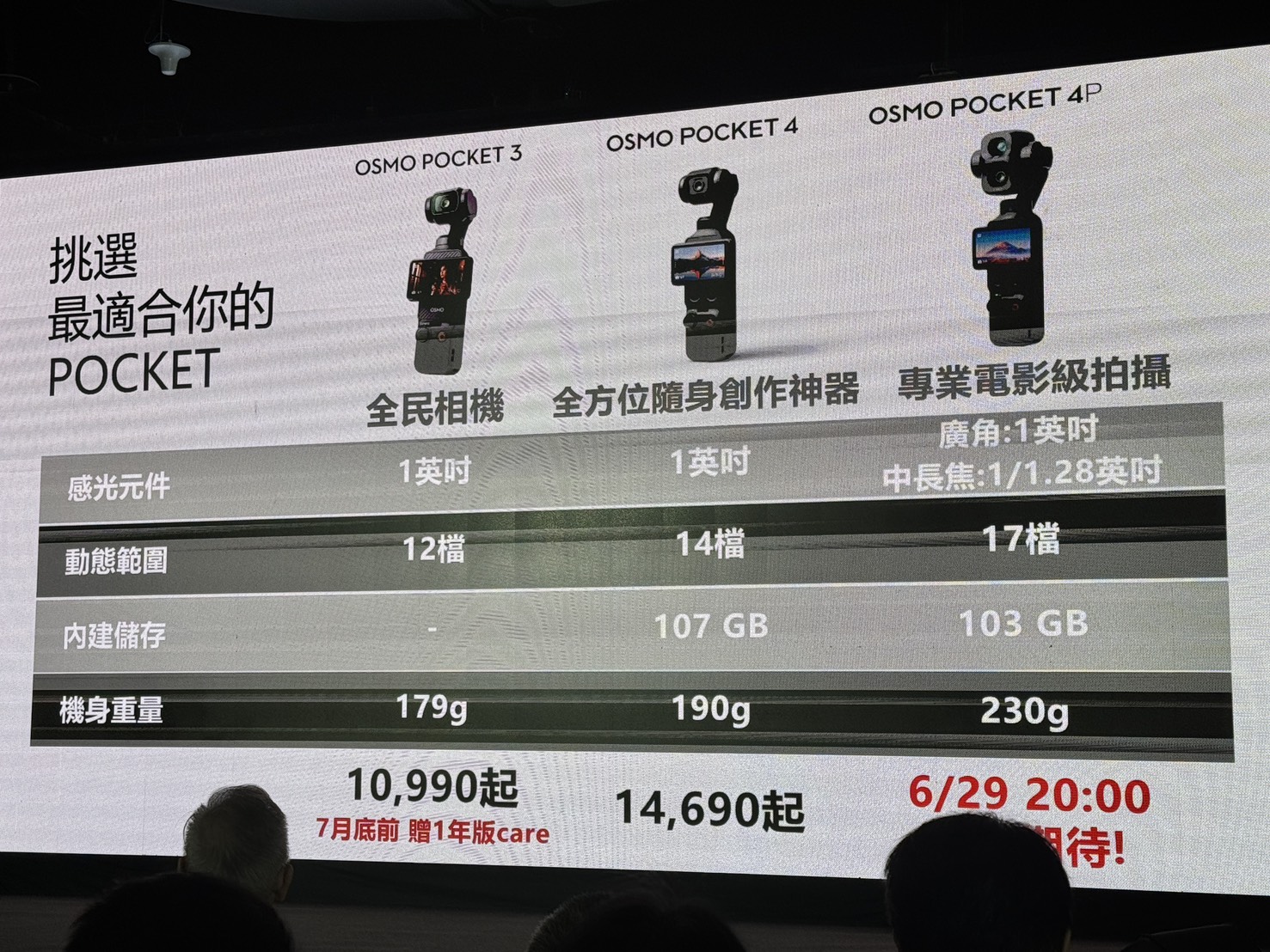 口袋電影新時代!DJI Osmo Pocket 4P雙主攝輕便與專業並重 6/29登場 5 萬元價位的Pocket 3 仍是親民首選;1.5 萬元級距的Pocket 4 滿足日常與熱血創作者;而高階影視等級的Pocket 4P,更以 2 萬元的價位帶拍出電影機的質感。(圖/記者 孟圓琦攝)