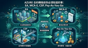 EA、MCA-E、CSP 與 Pay-As-You-Go:Azure 合約轉換前你必須知道的事|專家論點【黃婉中】 1 EA、MCA-E、CSP 與 Pay-As-You-Go:Azure 合約轉換前你必須知道的事|專家論點【黃婉中】(圖/AI生成)