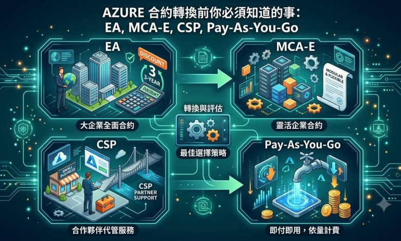 EA、MCA-E、CSP 與 Pay-As-You-Go：Azure 合約轉換前你必須知道的事｜專家論點【黃婉中】（圖／AI生成）