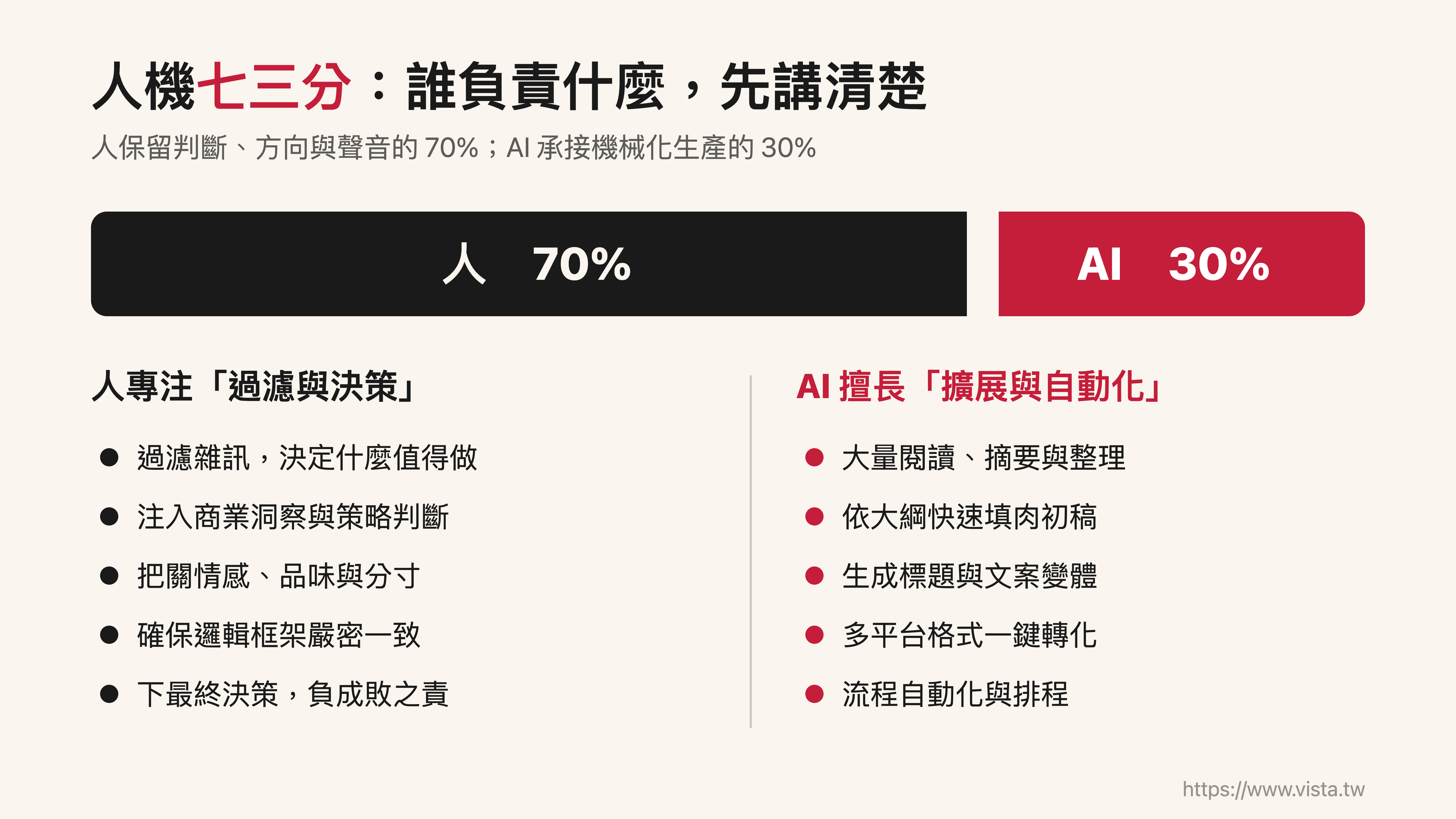人機七三分定律 0