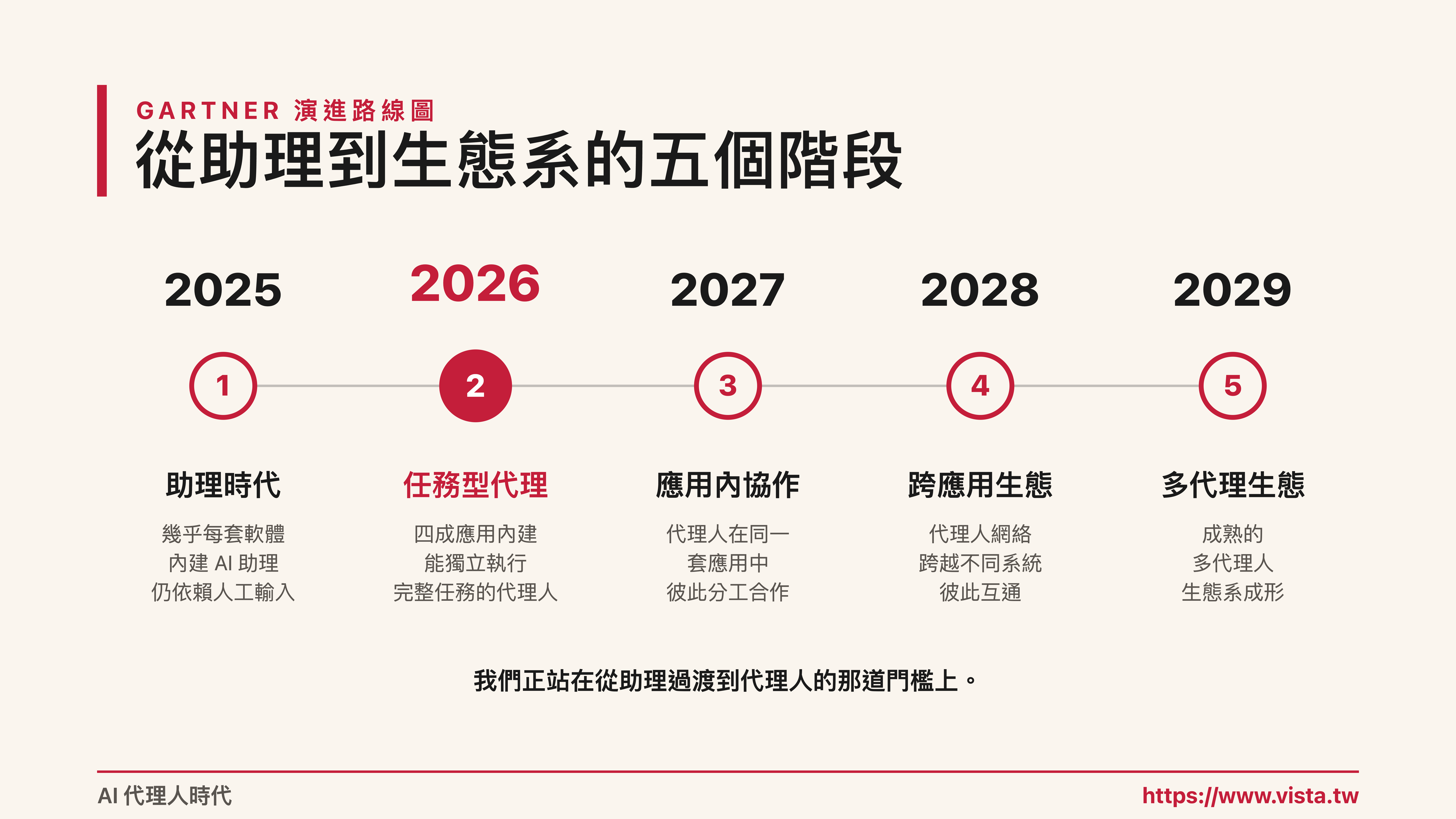 當 AI 代理人住進企業核心:每一位職場人士都要面對的三維轉型|專家論點【鄭緯筌 Vista】 2 從助理到生態系的五個階段 0