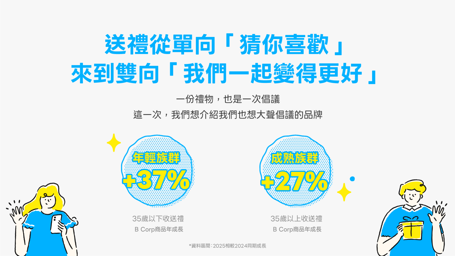 LINE禮物帶動跨世代送禮行為，針對B型企業品類35歲以下收送禮者年成長37%，35 歲以上收送禮者年成長27%。（圖／LINE提供）