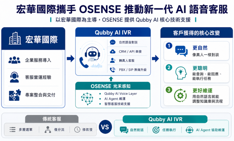 宏華國際攜手OSENSE光禾感知科技，推動新一代Qubby AI IVR語音客服服務。 （圖／OSENSE提供）