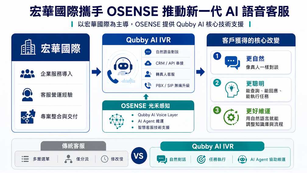 宏華國際攜手OSENSE光禾感知科技，推動新一代Qubby AI IVR語音客服服務。 （圖／OSENSE提供）