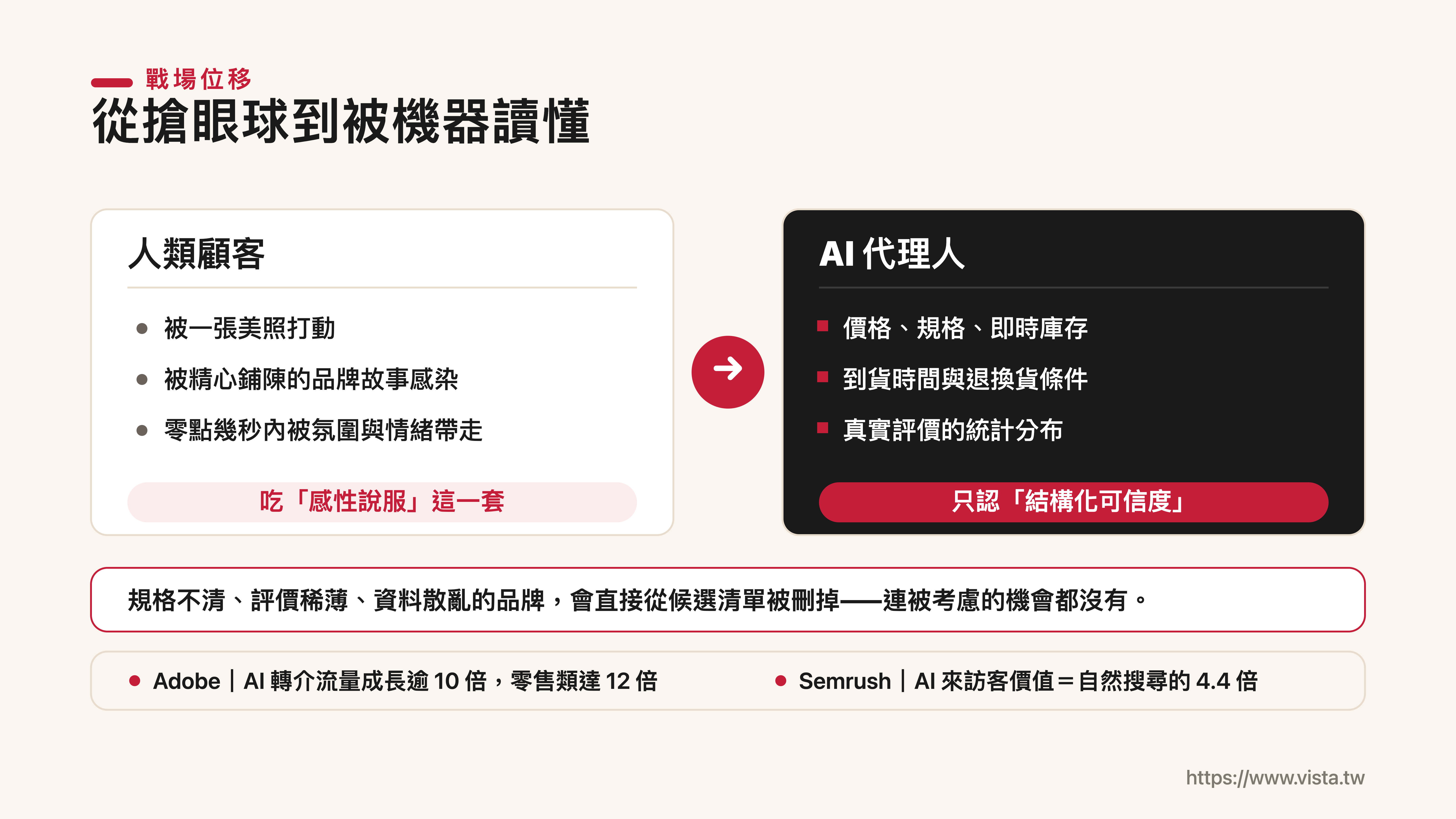 你的下一個顧客不是人類:當 AI 代理人開始替消費者購物,品牌要重新學會被機器看見|專家論點【鄭緯筌 Vista】 2 從搶眼球到被機器讀懂 0
