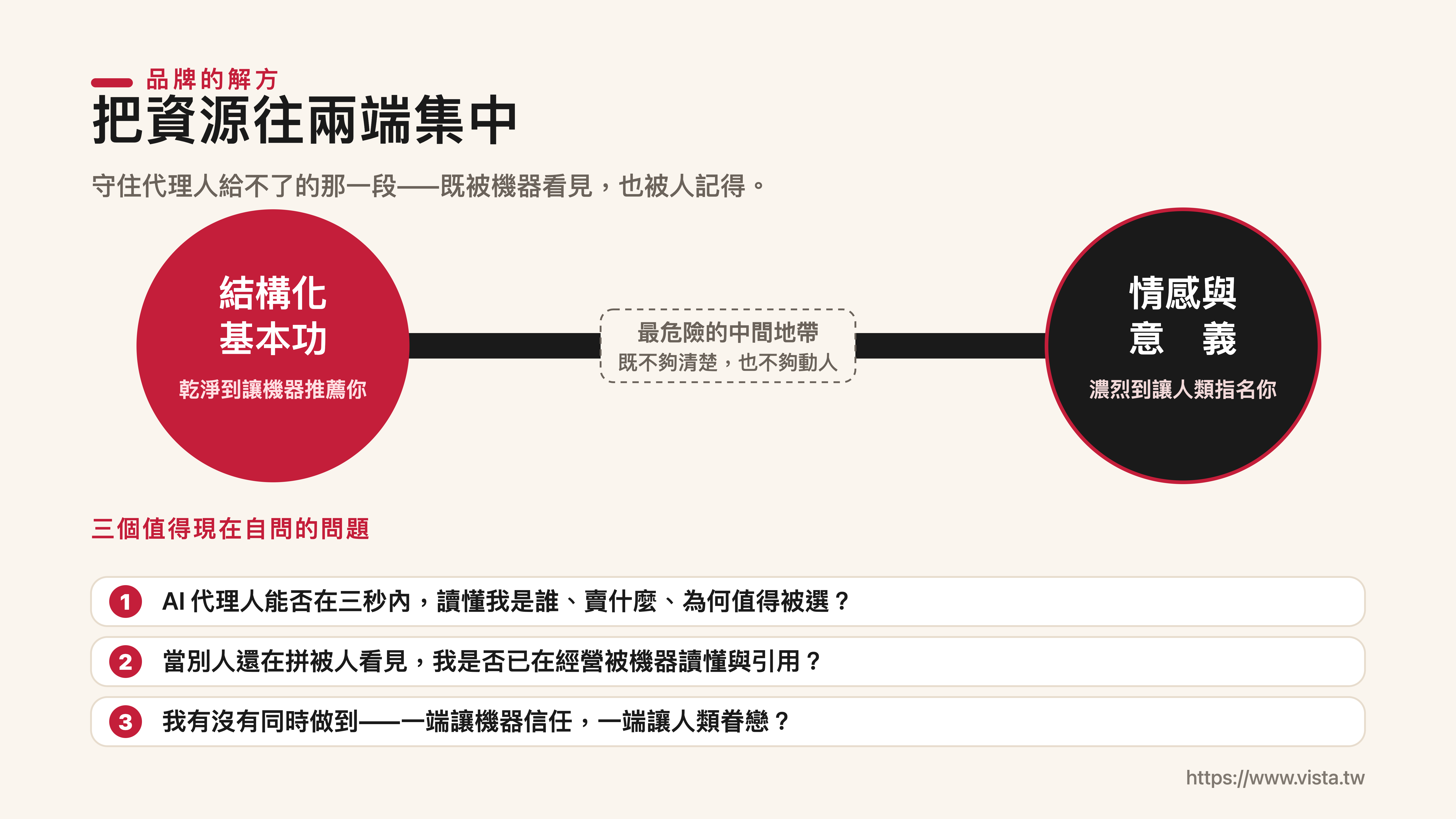 你的下一個顧客不是人類:當 AI 代理人開始替消費者購物,品牌要重新學會被機器看見|專家論點【鄭緯筌 Vista】 4 把資源往兩端集中 0