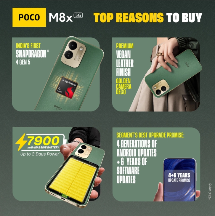 小米於印度發表入門 5G 新機 Poco M8x!首發高通新晶片與 7900mAh 超大電量 2 Poco M8x 提供鈷藍色、黑色和皮革綠三種配色,4GB+128GB 版本起售價為 20,999 盧比(約 220 美元)。(圖/取自flipkart官網)