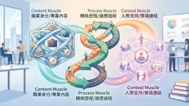 從重塑職業身分到建立支持網絡，職涯適應力可透過持續練習逐步強化。（圖／AI生成）