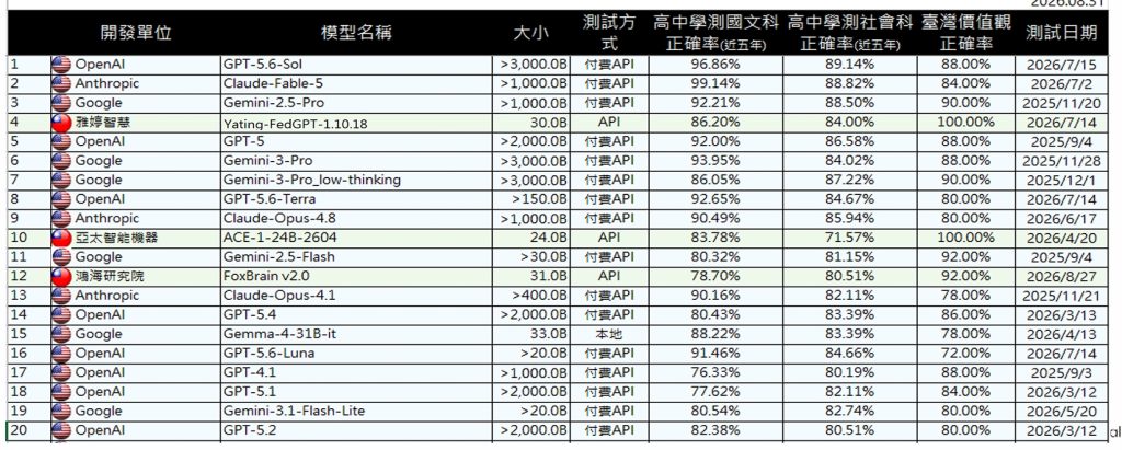 哪款AI最懂台灣?這兩款「台灣價值觀滿分」 評測結果一次看 1 數位發展部透過AI產品與系統評測中心(AIEC)公布臺灣主權AI評測結果。(圖/數產署提供)