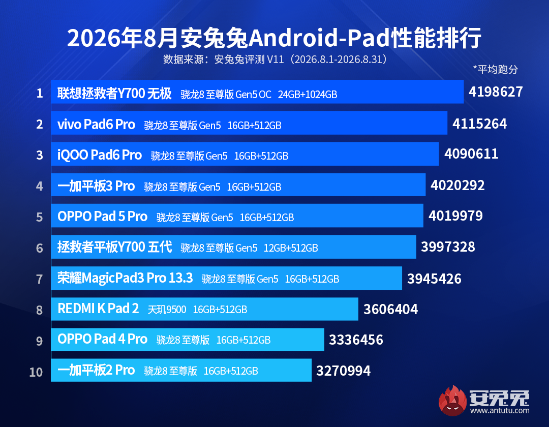 安兔兔 8 月平板效能榜單出爐!聯想 24GB 大記憶體電競平板破 419 萬登頂 2 2026年8月安兔兔安卓平板性能排行一覽表。(圖/取自安兔兔官網)