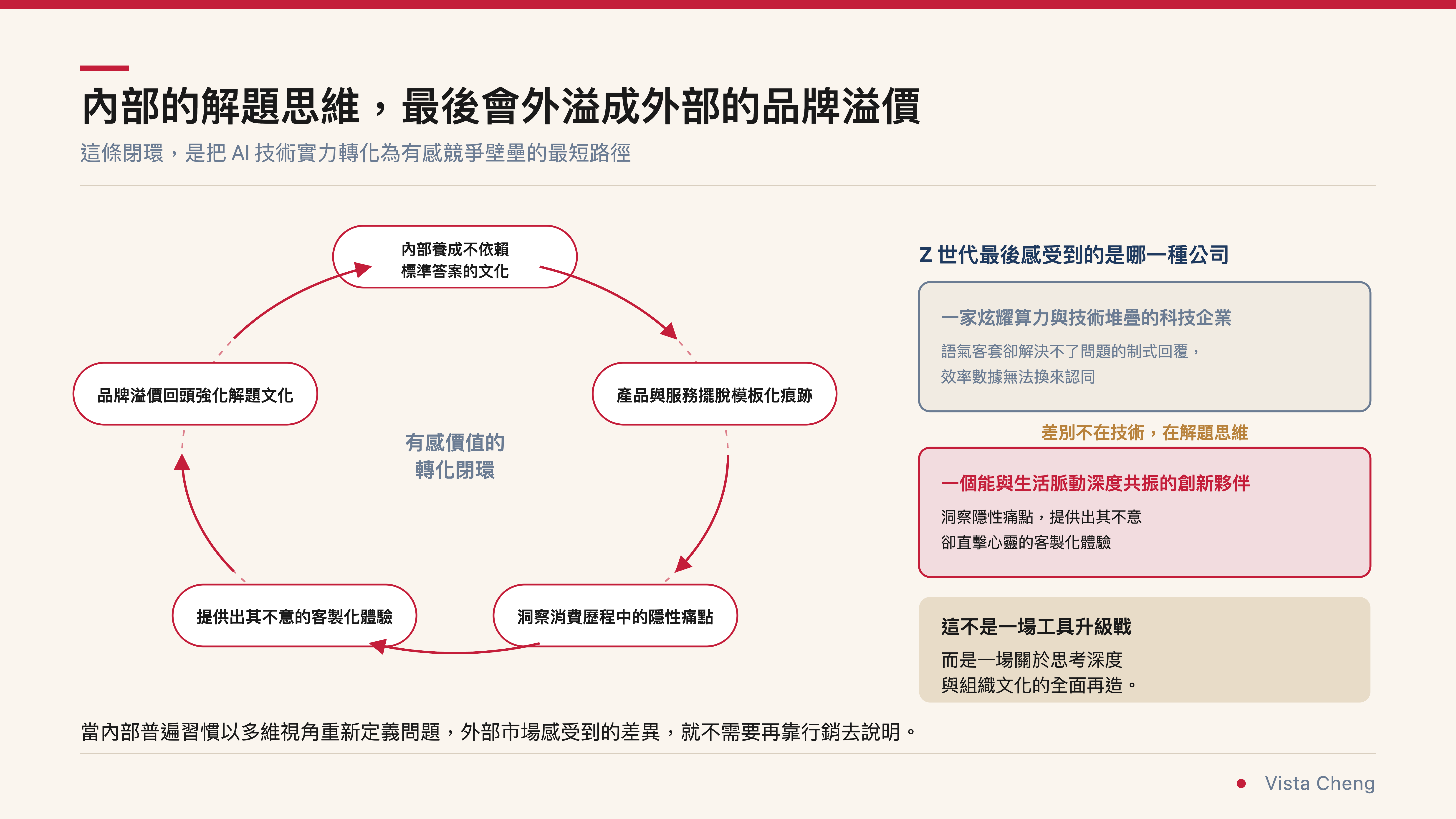 內部的解題思維，最後會外溢成外部的品牌溢價 0