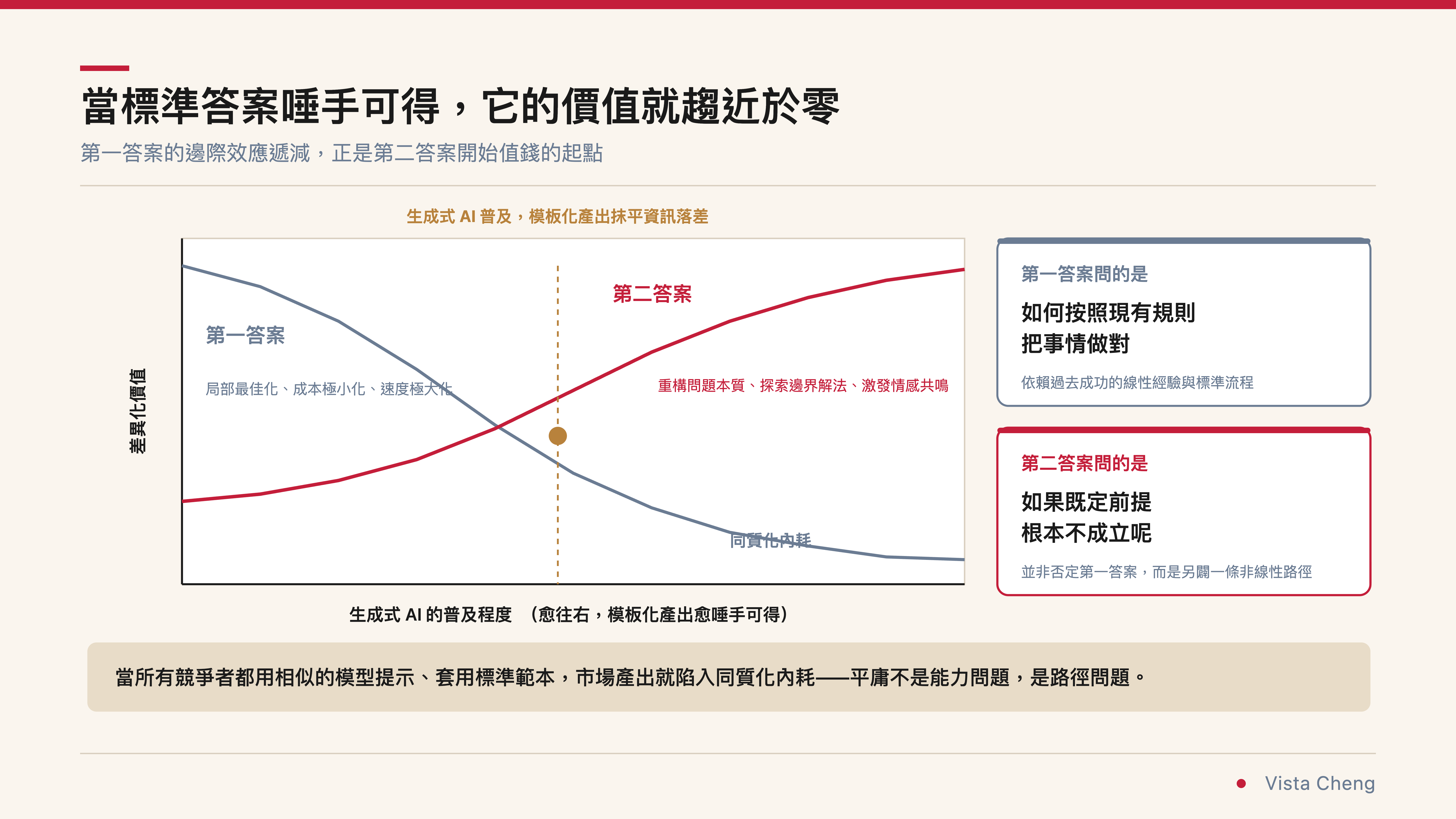 當標準答案唾手可得，它的價值就趨近於零 0