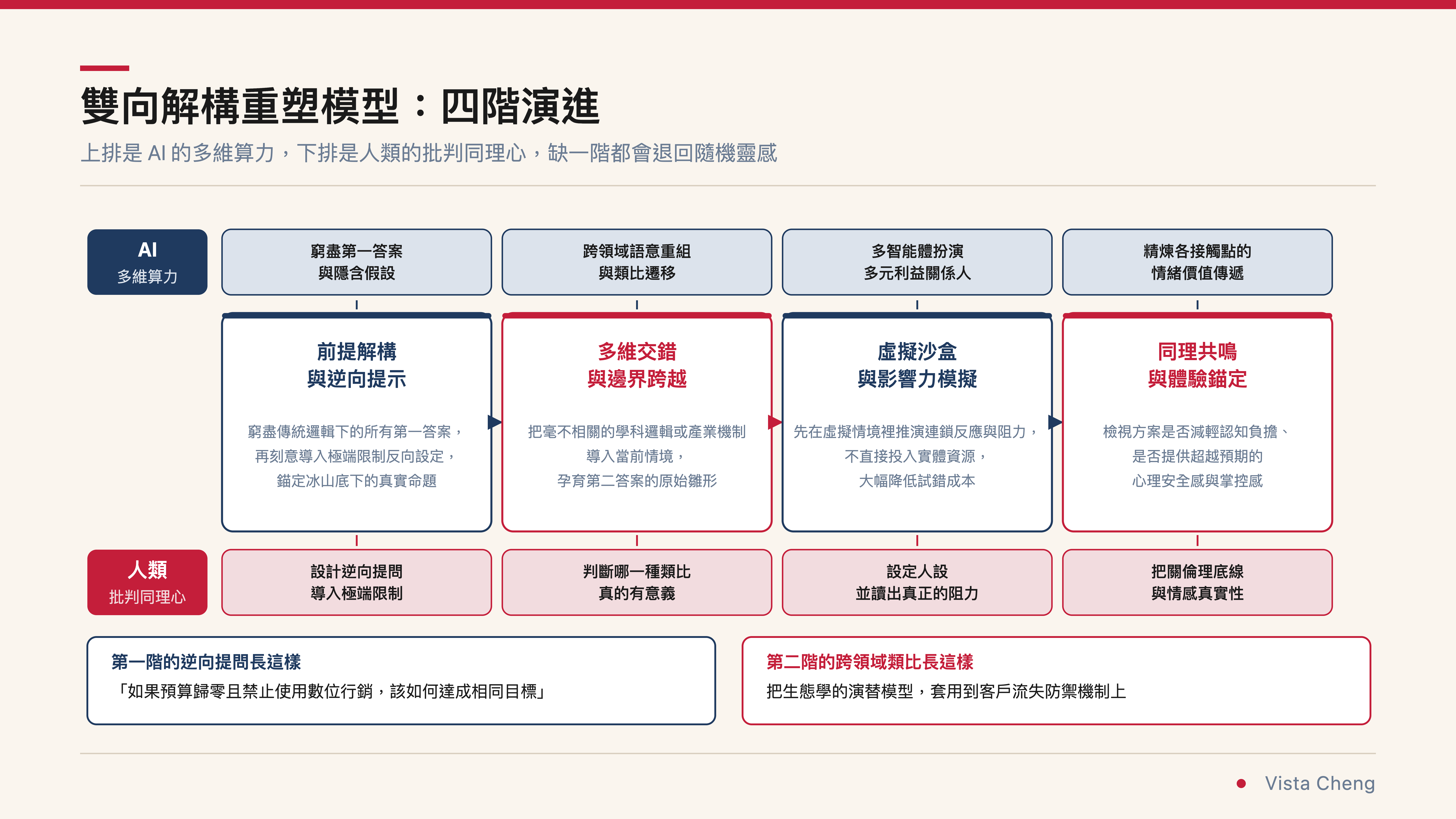 雙向解構重塑模型：四階演進 0