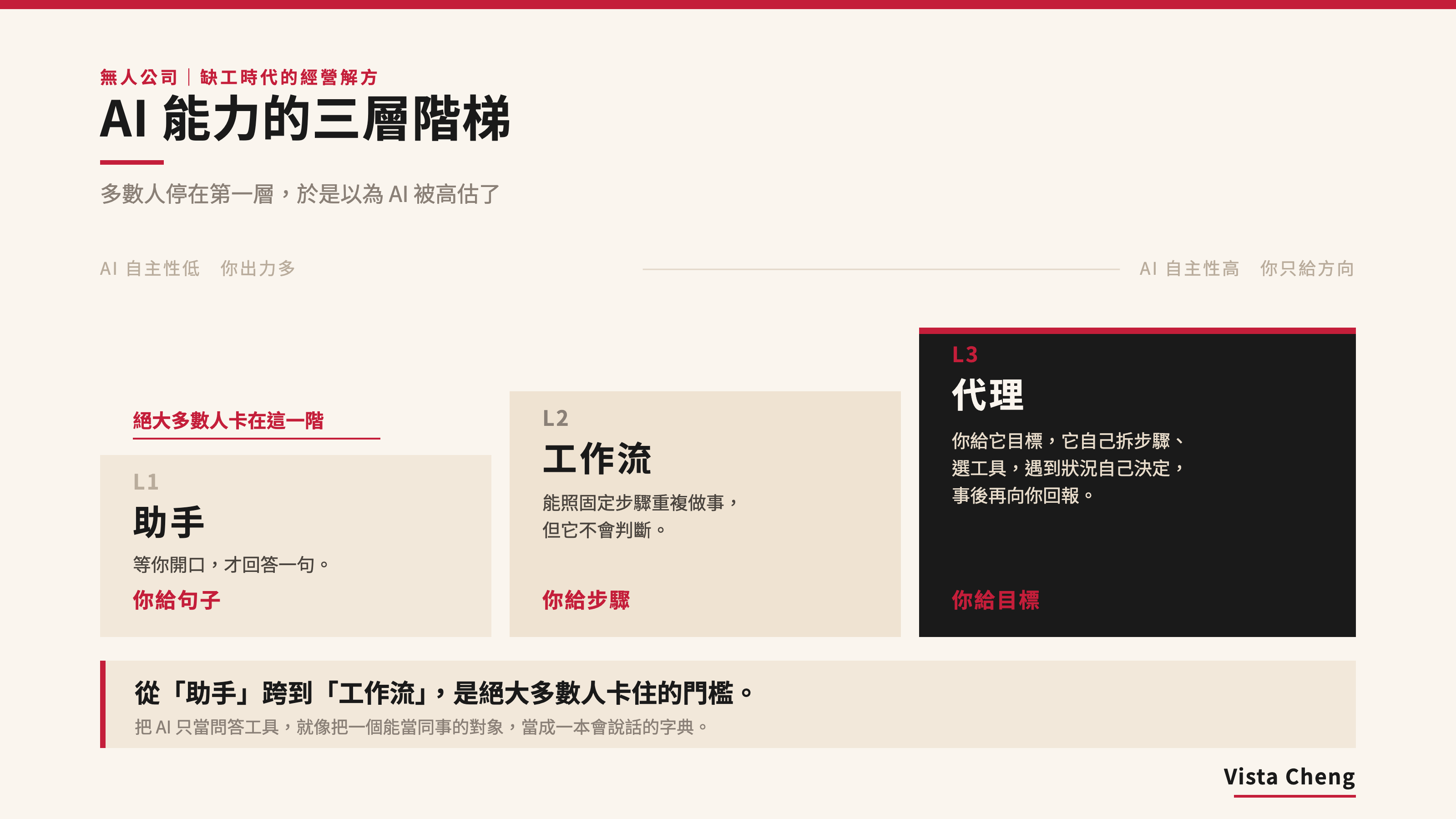 AI 開始替你跑腿之後:從 Meta Muse 看新世代應用的典範轉移|專家論點【鄭緯筌 Vista】 6 AI 能力的三層階梯 0